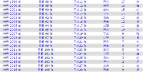 49年次屬|生肖、歲次、年代歸類對照 – 民國元年 至 民國120年 